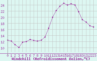 Courbe du refroidissement olien pour Poitiers (86)