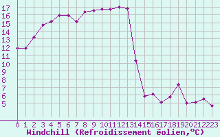 Courbe du refroidissement olien pour Biarritz (64)
