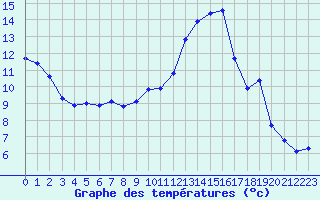 Courbe de tempratures pour Le Luc (83)