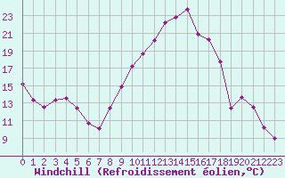 Courbe du refroidissement olien pour Brianon (05)