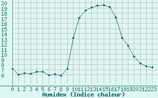 Courbe de l'humidex pour Puissalicon (34)