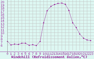 Courbe du refroidissement olien pour Puissalicon (34)