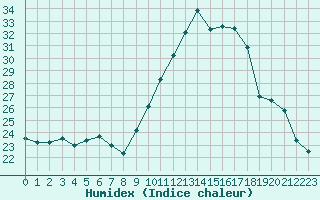 Courbe de l'humidex pour Carpentras (84)