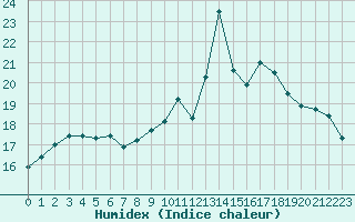 Courbe de l'humidex pour Mouilleron-le-Captif (85)