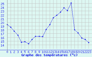 Courbe de tempratures pour Sallanches (74)