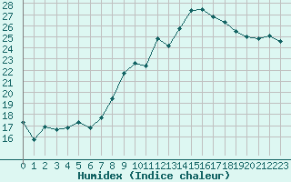 Courbe de l'humidex pour Orange (84)