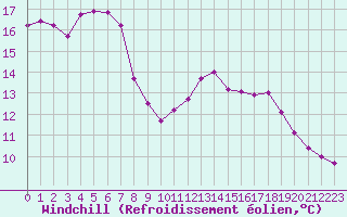 Courbe du refroidissement olien pour Sallles d