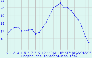 Courbe de tempratures pour Lanvoc (29)