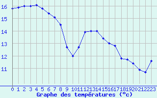 Courbe de tempratures pour Crozon (29)