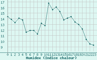 Courbe de l'humidex pour Sgur-le-Chteau (19)