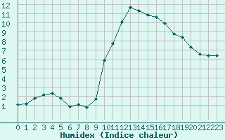 Courbe de l'humidex pour Verngues - Hameau de Cazan (13)