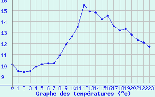 Courbe de tempratures pour Meyrueis