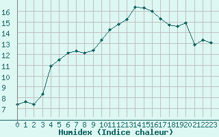 Courbe de l'humidex pour Avord (18)