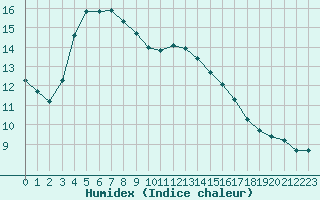 Courbe de l'humidex pour Saint-Jean-de-Vedas (34)