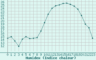 Courbe de l'humidex pour Albi (81)