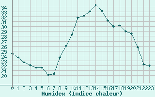 Courbe de l'humidex pour Bourg-Saint-Andol (07)