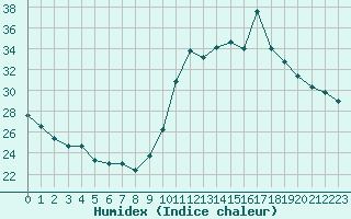 Courbe de l'humidex pour Biarritz (64)