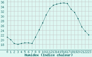 Courbe de l'humidex pour Pertuis - Le Farigoulier (84)