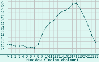 Courbe de l'humidex pour Isle-sur-la-Sorgue (84)