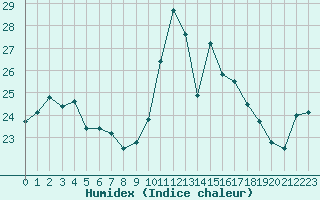 Courbe de l'humidex pour Le Talut - Belle-Ile (56)