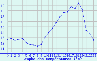 Courbe de tempratures pour Saint-Martial-de-Vitaterne (17)