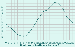 Courbe de l'humidex pour Nmes - Courbessac (30)