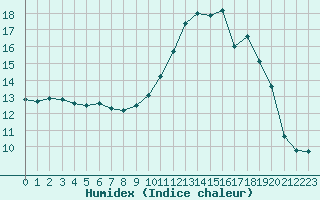 Courbe de l'humidex pour Baye (51)