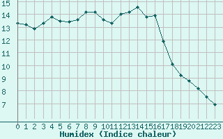 Courbe de l'humidex pour Dinard (35)