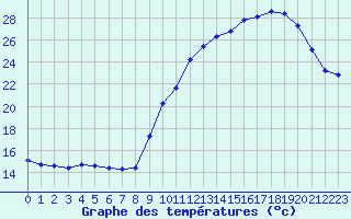 Courbe de tempratures pour Saint-Michel-Mont-Mercure (85)
