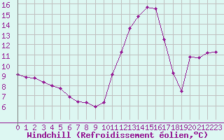 Courbe du refroidissement olien pour Thomery (77)