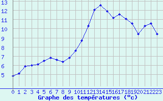 Courbe de tempratures pour Perpignan (66)