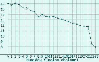 Courbe de l'humidex pour Pointe de Socoa (64)