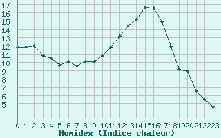 Courbe de l'humidex pour Lanvoc (29)