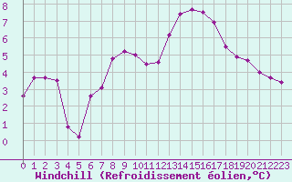 Courbe du refroidissement olien pour Saint-Michel-Mont-Mercure (85)