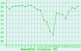 Courbe de l'humidit relative pour Saint-Julien-en-Quint (26)