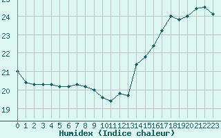 Courbe de l'humidex pour Cabestany (66)