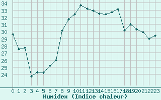 Courbe de l'humidex pour Cap Corse (2B)