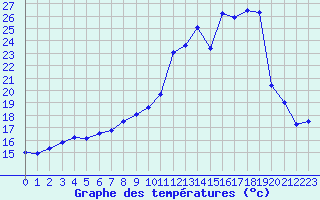 Courbe de tempratures pour Cherbourg (50)