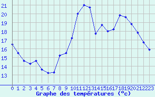 Courbe de tempratures pour Trappes (78)