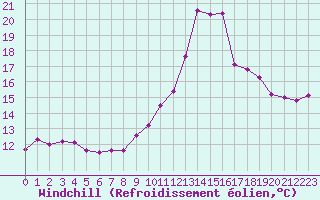 Courbe du refroidissement olien pour Ouessant (29)