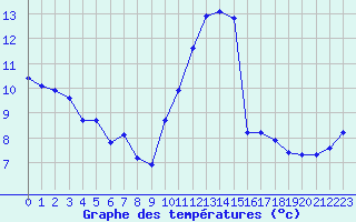 Courbe de tempratures pour Saint-Maximin-la-Sainte-Baume (83)