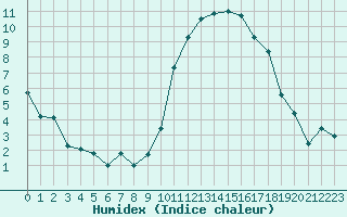 Courbe de l'humidex pour Poitiers (86)