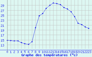 Courbe de tempratures pour Salon-de-Provence (13)