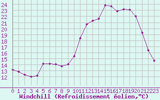Courbe du refroidissement olien pour Saint-Igneuc (22)