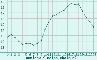 Courbe de l'humidex pour Bridel (Lu)