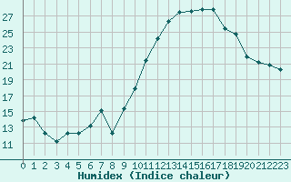 Courbe de l'humidex pour Mende - Chabrits (48)