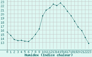 Courbe de l'humidex pour Ajaccio - Campo dell'Oro (2A)