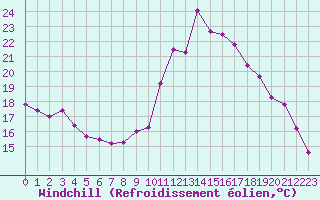 Courbe du refroidissement olien pour Saint-Michel-Mont-Mercure (85)