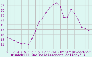 Courbe du refroidissement olien pour Charleville-Mzires (08)