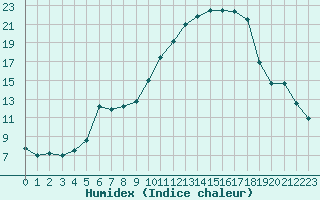 Courbe de l'humidex pour Nancy - Essey (54)